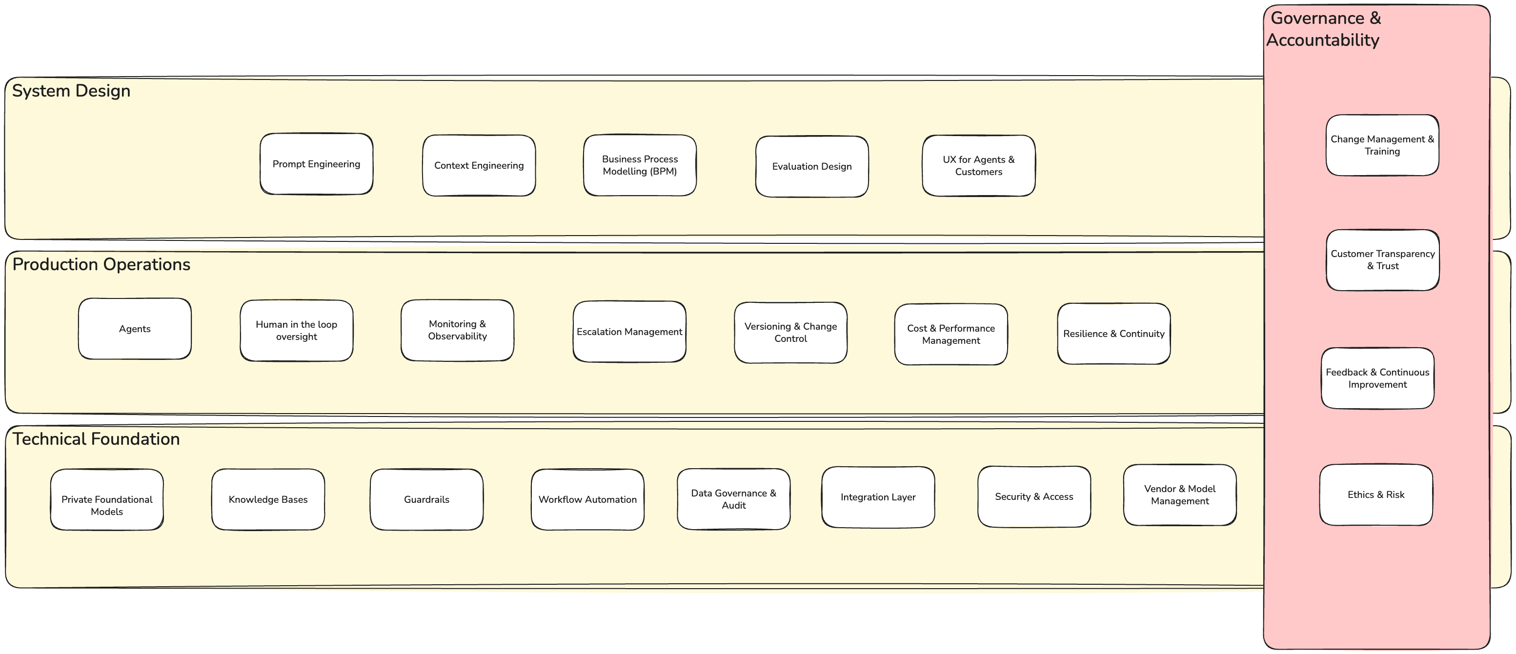 Enterprise AI Capability Framework