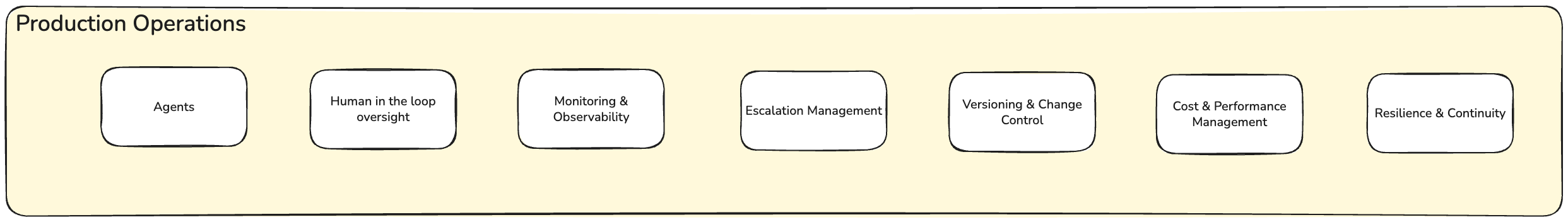 Enterprise AI Capability Production Operations