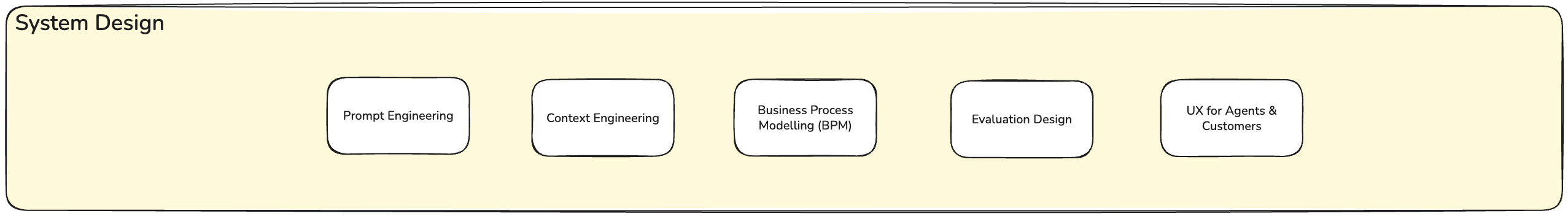 Enterprise AI Capability System Design