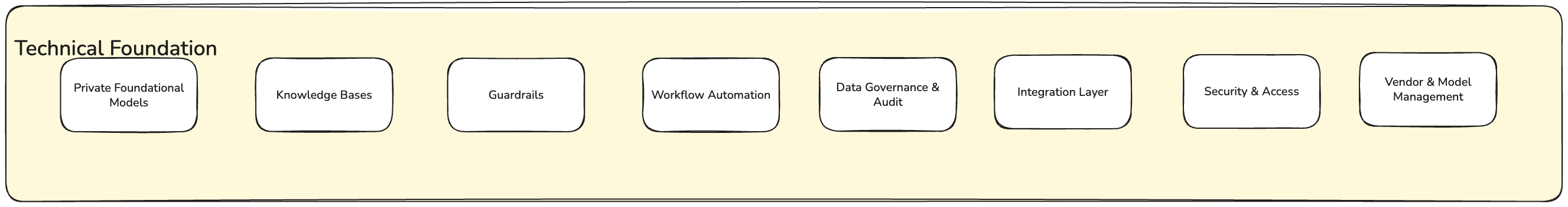 Enterprise AI Capability Technical Foundation