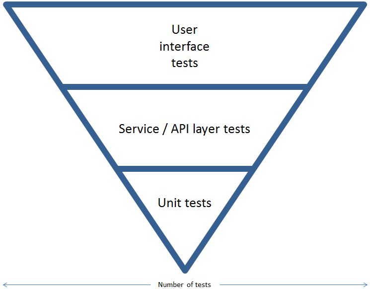 Image result for inverted test pyramid